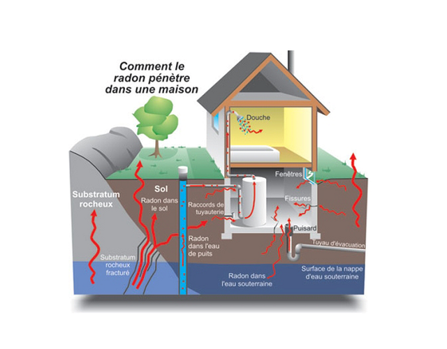 Avez-vous vérifié le radon dans votre habitation?