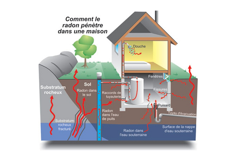 Avez-vous vérifié le radon dans votre habitation?