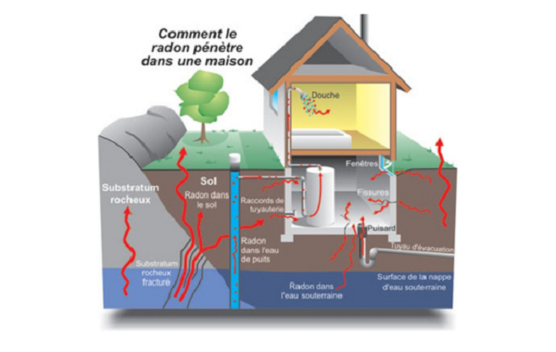 Passer à l'action contre le radon !